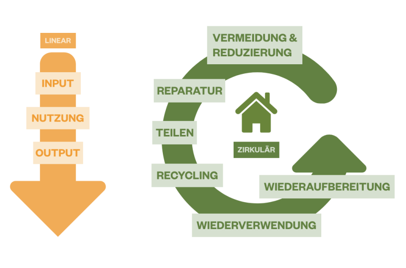 Vergleichende Darstellung zwischen rein verbrauchenden Ressourcen und der Kreislaufwirtschaft Vergleichende Darstellung zwischen rein verbrauchenden Ressourcen und der Kreislaufwirtschaft